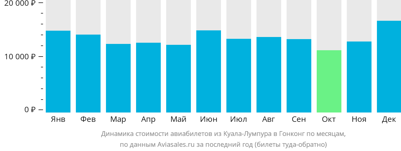 Динамика стоимости авиабилетов из Куала-Лумпура в Гонконг по месяцам