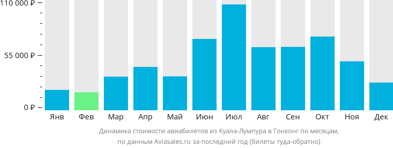Динамика стоимости авиабилетов из Куала-Лумпура в Гонконг по месяцам