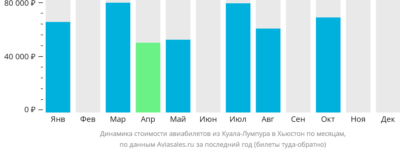 Динамика стоимости авиабилетов из Куала-Лумпура в Хьюстон по месяцам