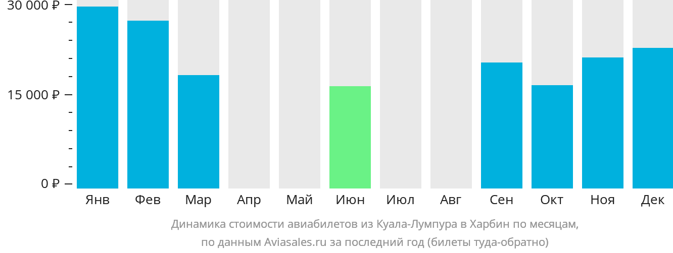 Динамика стоимости авиабилетов из Куала-Лумпура в Харбин по месяцам