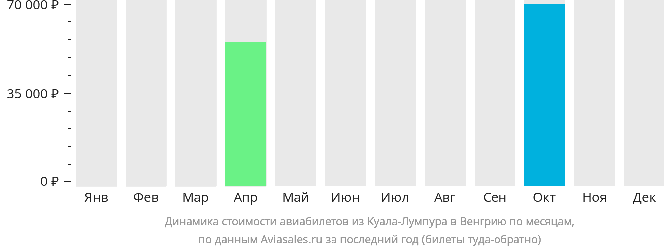 Динамика стоимости авиабилетов из Куала-Лумпура в Венгрию по месяцам