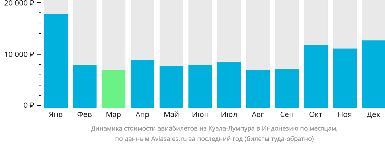 Динамика стоимости авиабилетов из Куала-Лумпура в Индонезию по месяцам