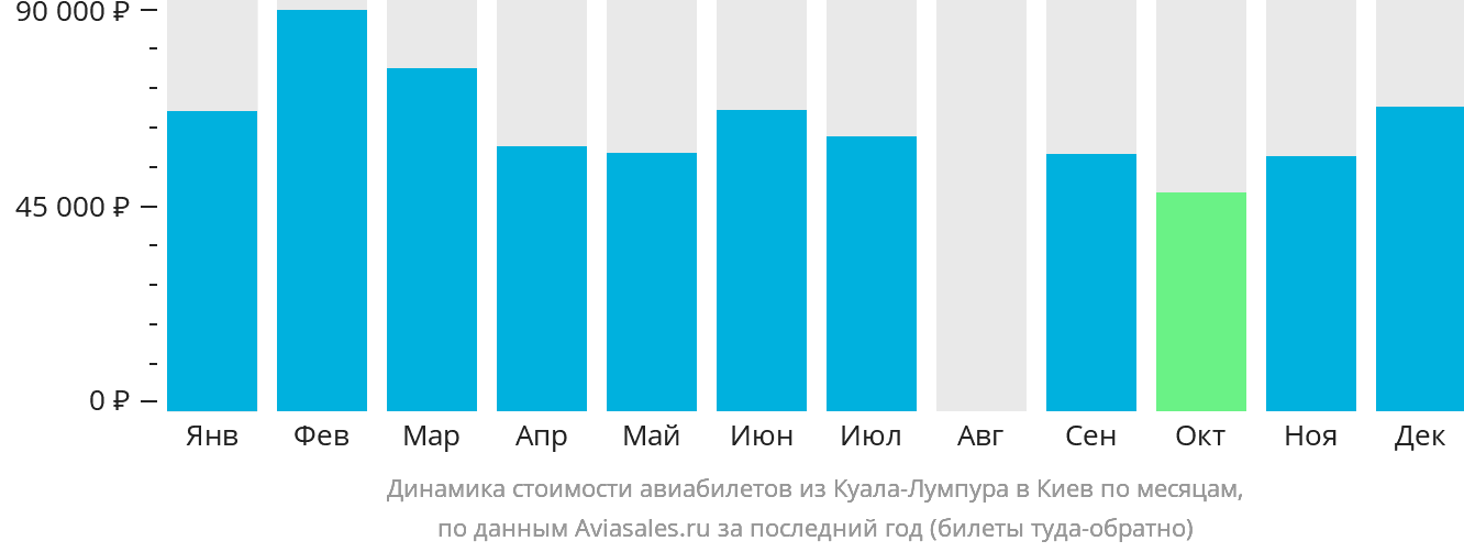 Динамика стоимости авиабилетов из Куала-Лумпура в Киев по месяцам