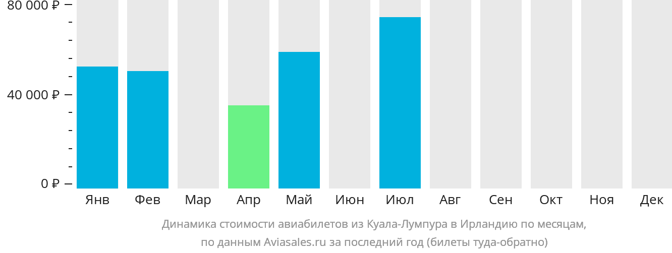Динамика стоимости авиабилетов из Куала-Лумпура в Ирландию по месяцам