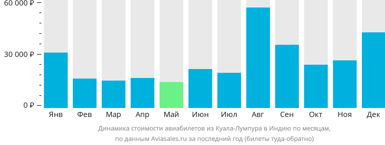 Динамика стоимости авиабилетов из Куала-Лумпура в Индию по месяцам