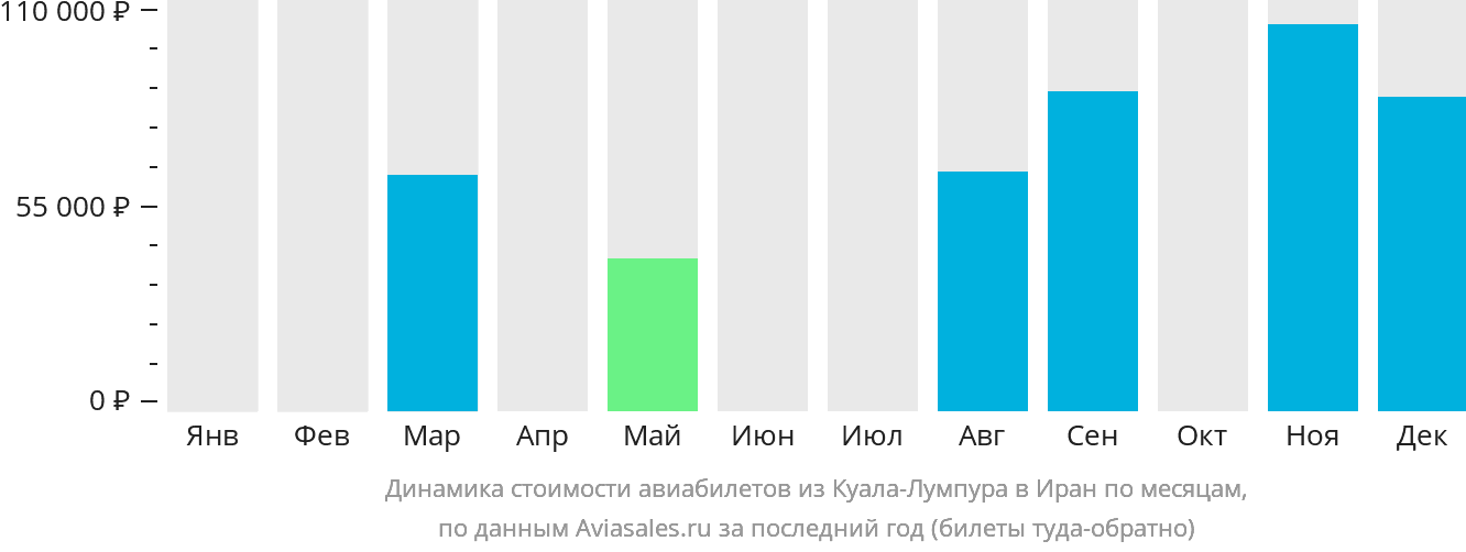 Динамика стоимости авиабилетов из Куала-Лумпура в Иран по месяцам