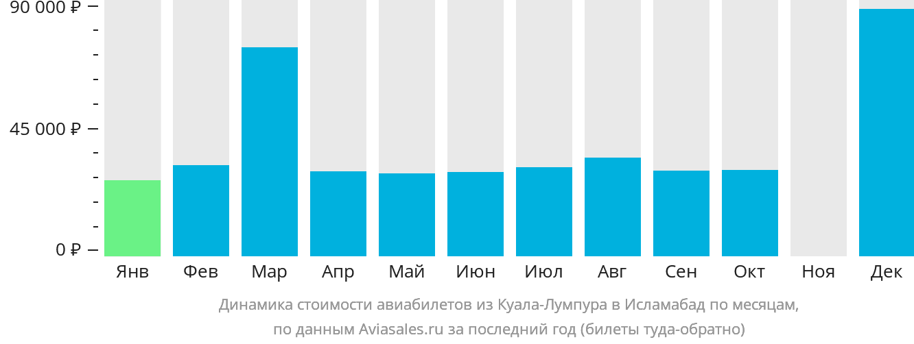 Динамика стоимости авиабилетов из Куала-Лумпура в Исламабад по месяцам