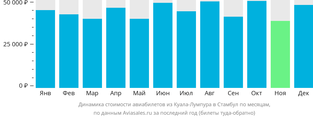 Динамика стоимости авиабилетов из Куала-Лумпура в Стамбул по месяцам