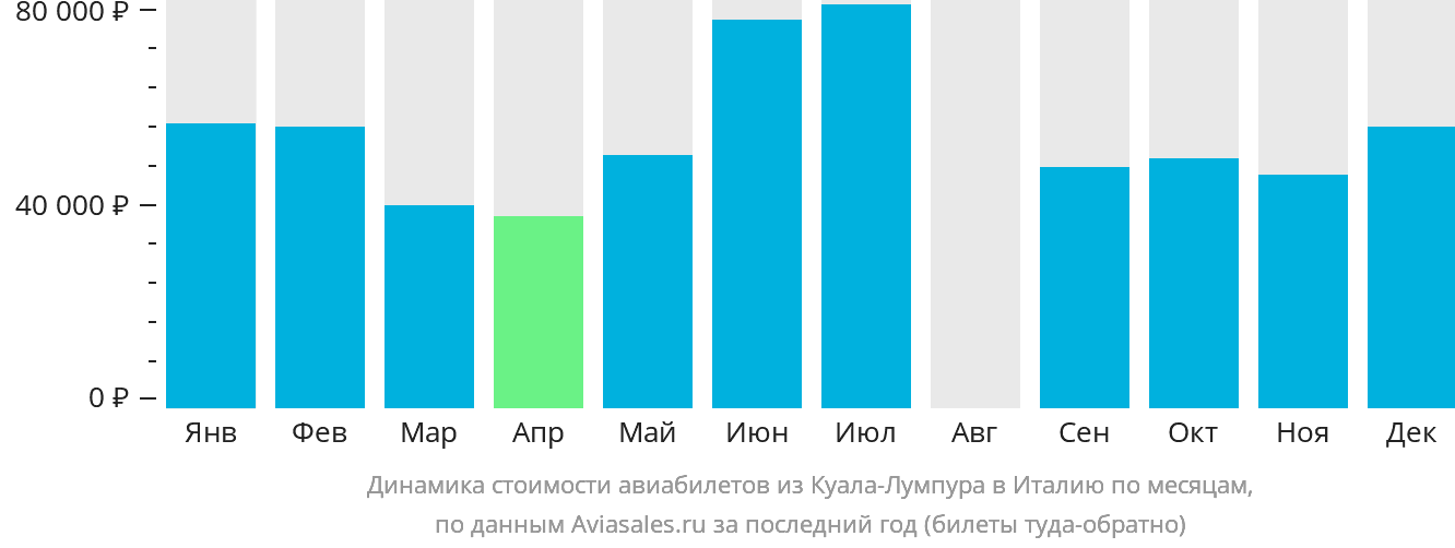 Динамика стоимости авиабилетов из Куала-Лумпура в Италию по месяцам