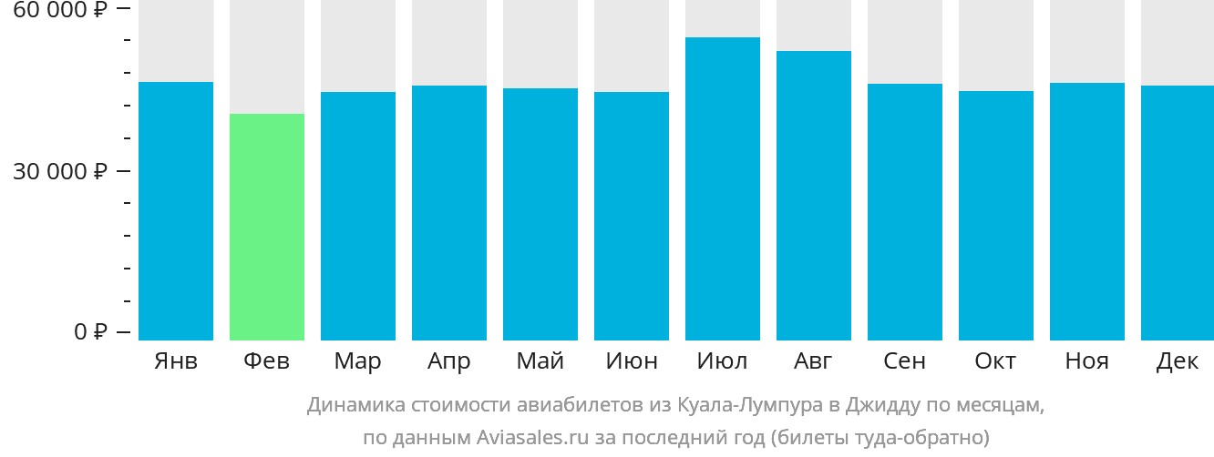 Динамика стоимости авиабилетов из Куала-Лумпура в Джидду по месяцам