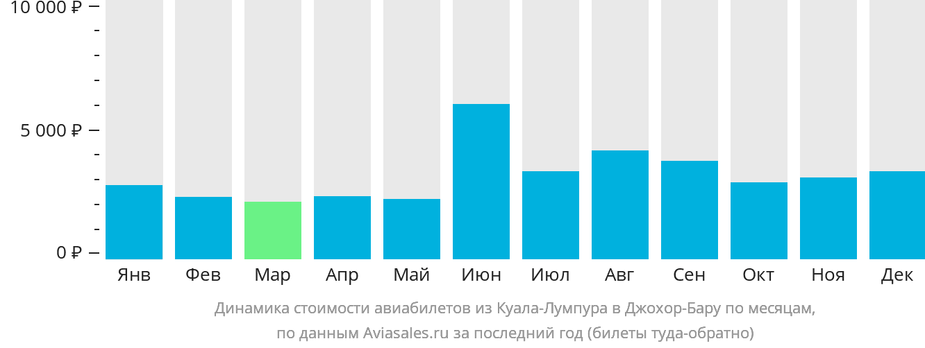 Динамика стоимости авиабилетов из Куала-Лумпура в Джохор-Бару по месяцам