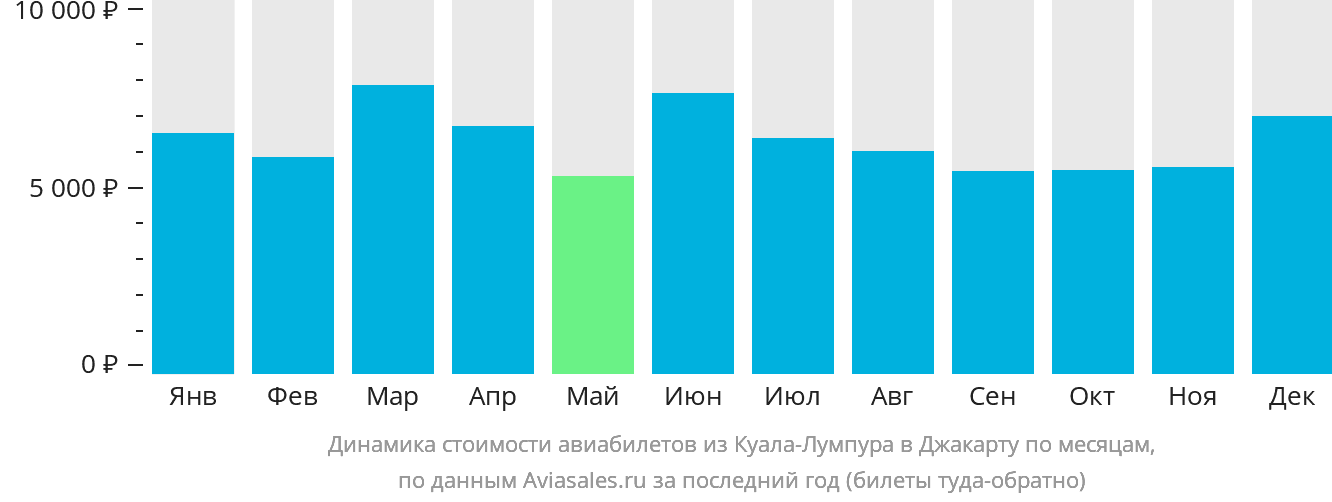 Динамика стоимости авиабилетов из Куала-Лумпура в Джакарту по месяцам