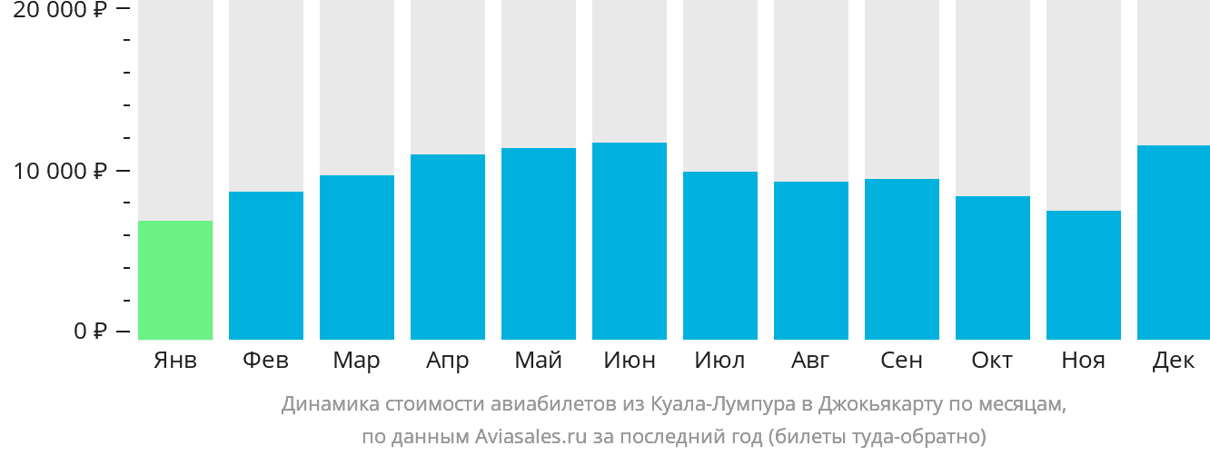 Динамика стоимости авиабилетов из Куала-Лумпура в Джокьякарту по месяцам