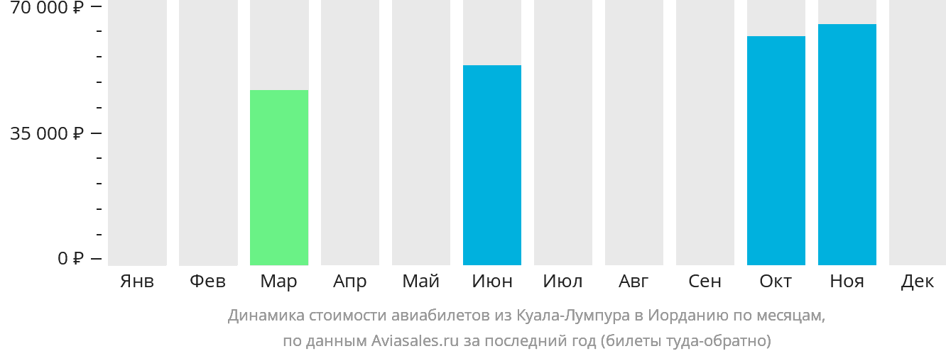 Динамика стоимости авиабилетов из Куала-Лумпура в Иорданию по месяцам