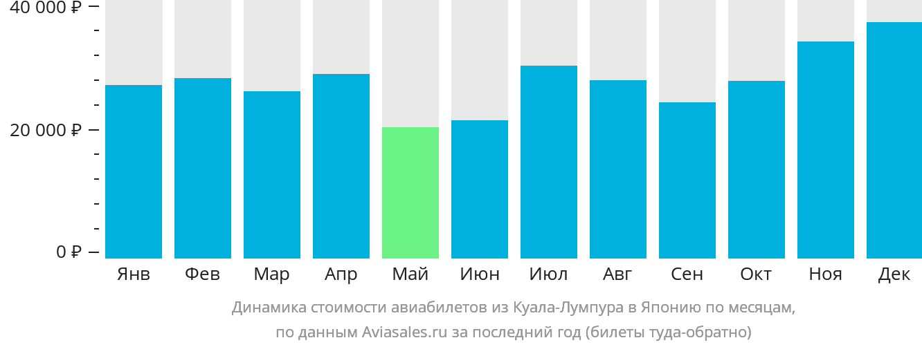 Динамика стоимости авиабилетов из Куала-Лумпура в Японию по месяцам