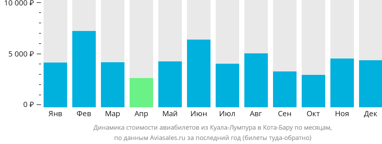 Динамика стоимости авиабилетов из Куала-Лумпура в Кота-Бару по месяцам