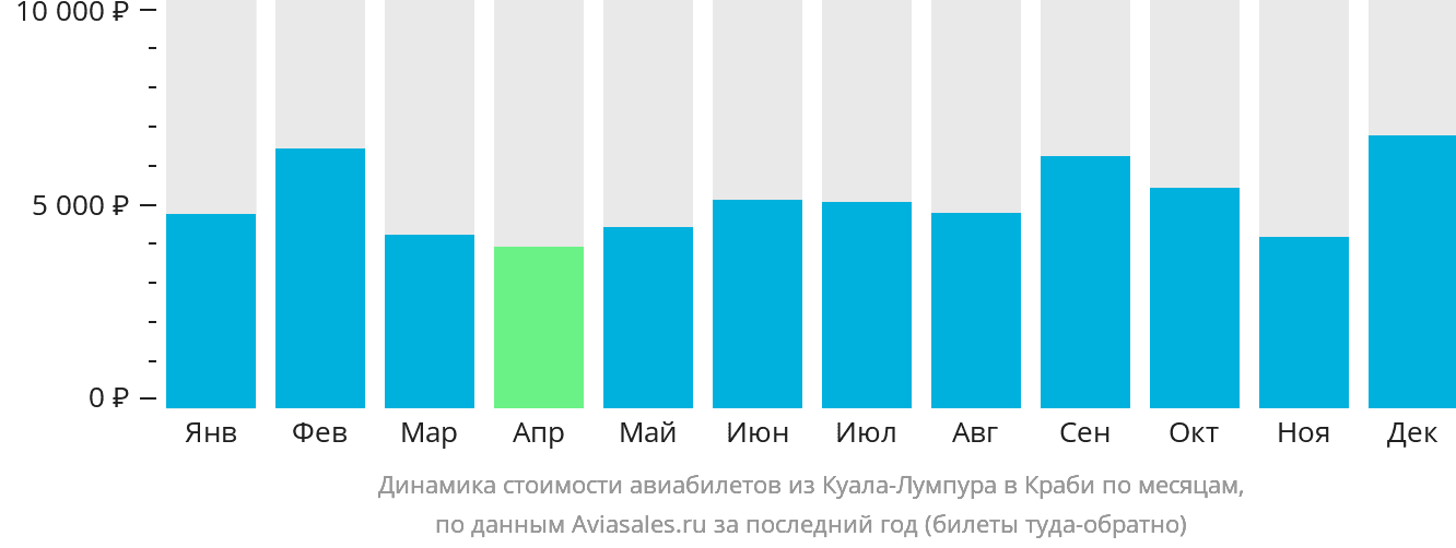 Динамика стоимости авиабилетов из Куала-Лумпура в Краби по месяцам