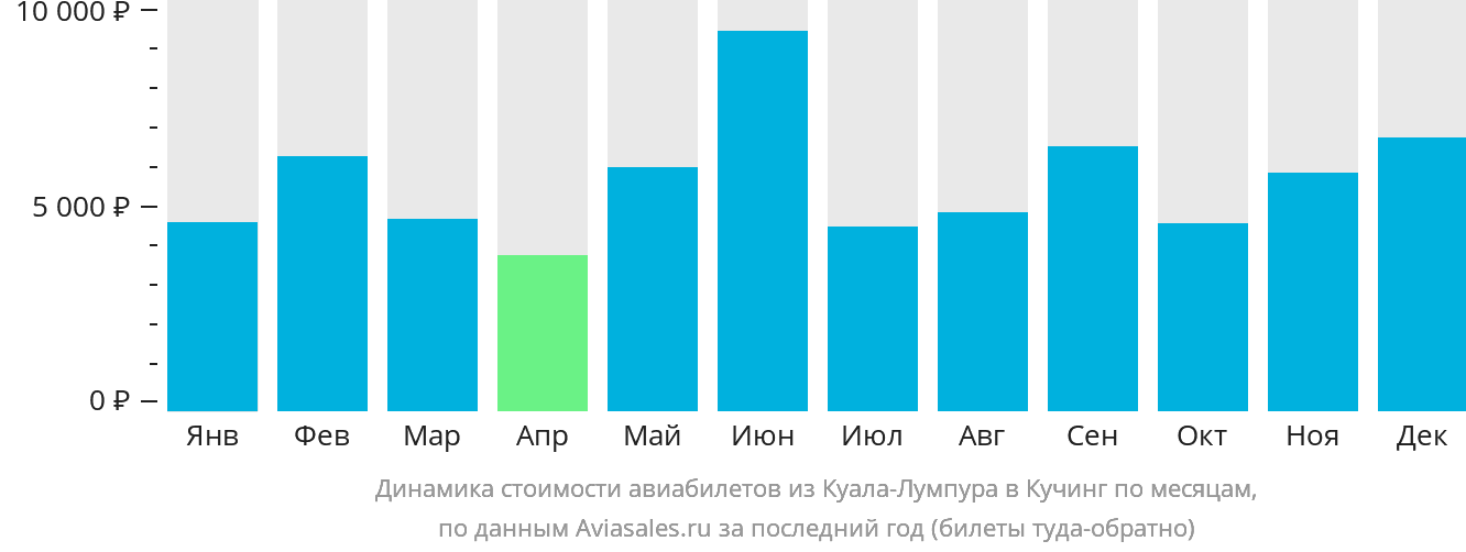 Динамика стоимости авиабилетов из Куала-Лумпура в Кучинг по месяцам
