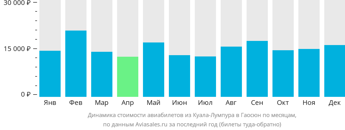 Динамика стоимости авиабилетов из Куала-Лумпура в Гаосюн по месяцам