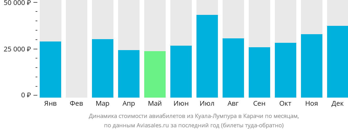 Динамика стоимости авиабилетов из Куала-Лумпура в Карачи по месяцам
