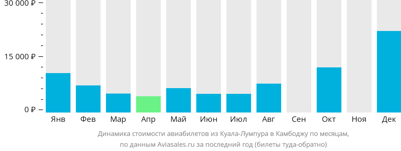 Динамика стоимости авиабилетов из Куала-Лумпура в Камбоджу по месяцам
