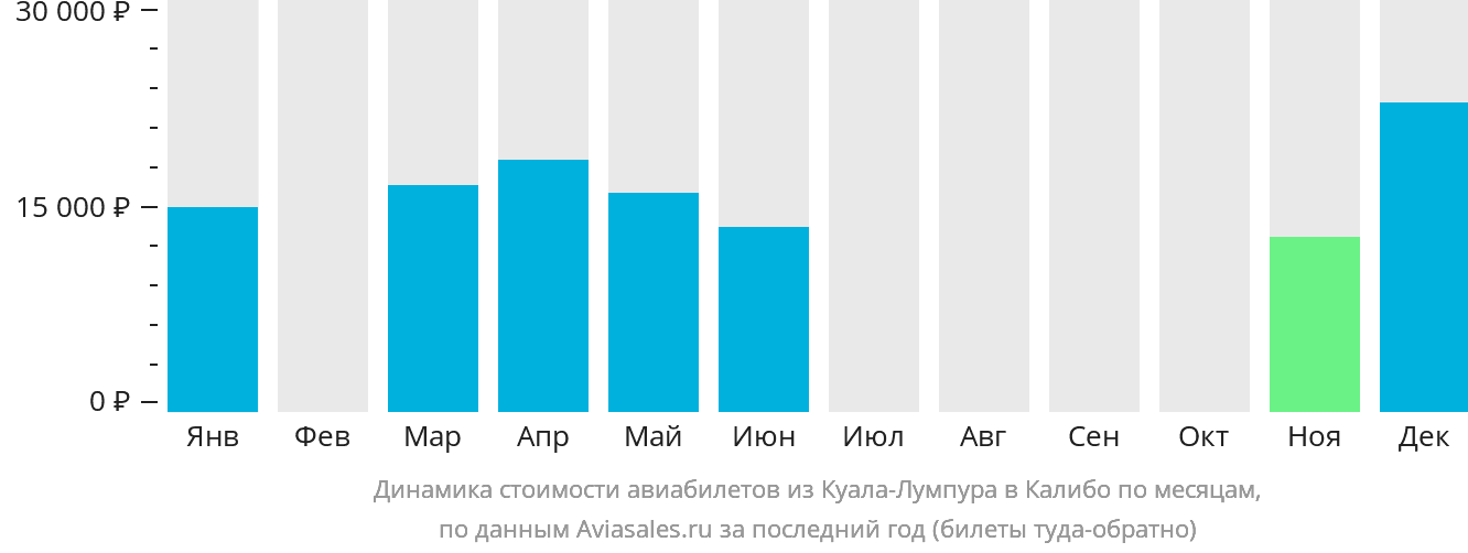 Динамика стоимости авиабилетов из Куала-Лумпура в Калибо по месяцам