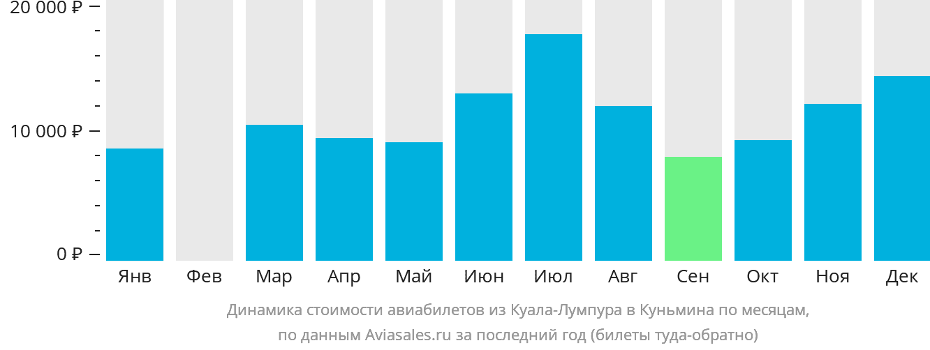 Динамика стоимости авиабилетов из Куала-Лумпура в Куньмина по месяцам