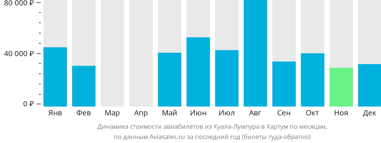 Динамика стоимости авиабилетов из Куала-Лумпура в Хартум по месяцам