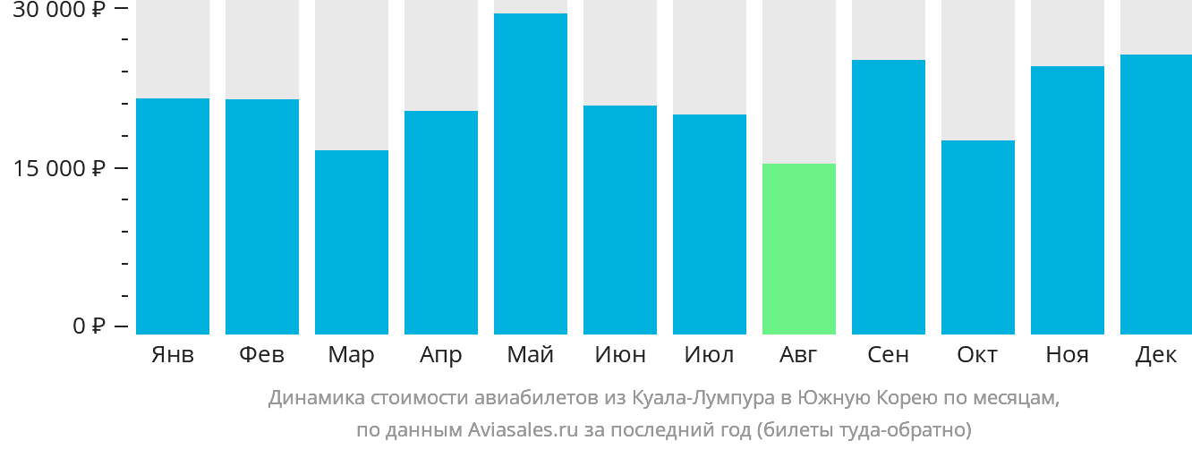 Динамика стоимости авиабилетов из Куала-Лумпура в Южную Корею по месяцам