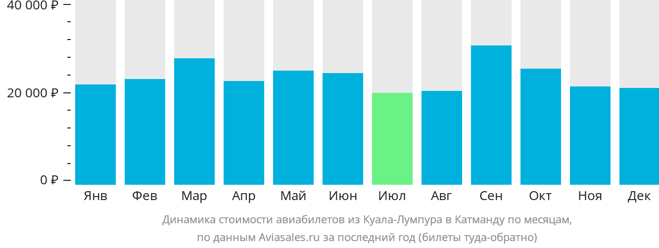 Динамика стоимости авиабилетов из Куала-Лумпура в Катманду по месяцам