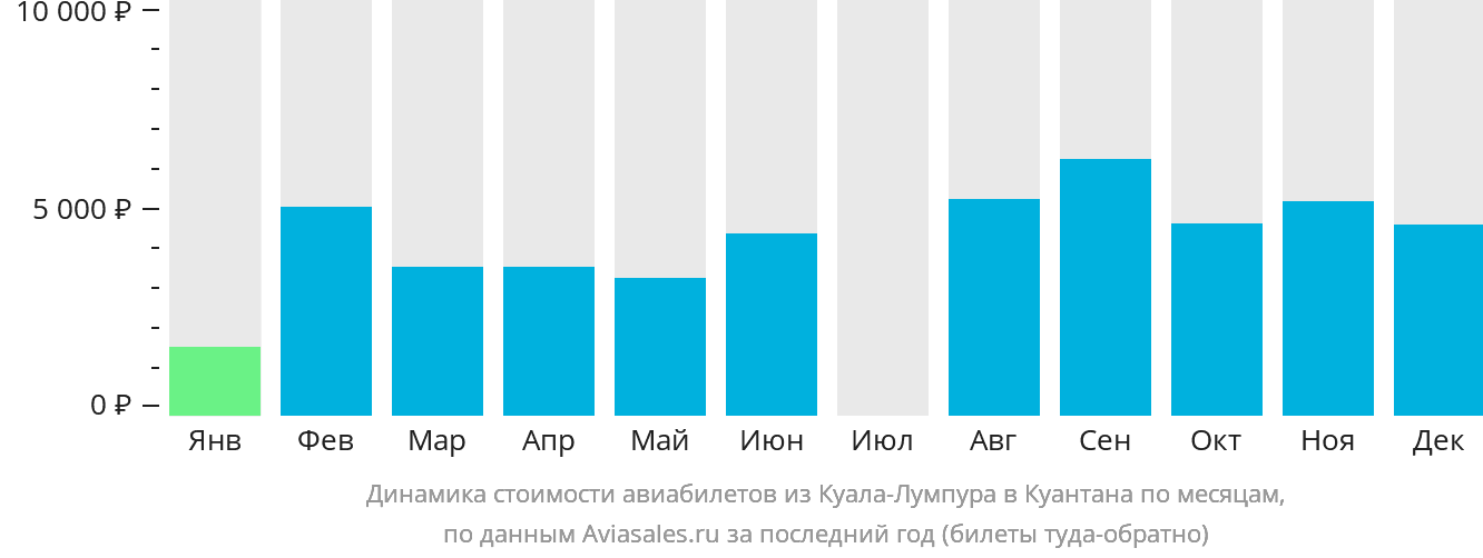 Динамика стоимости авиабилетов из Куала-Лумпура в Куантана по месяцам