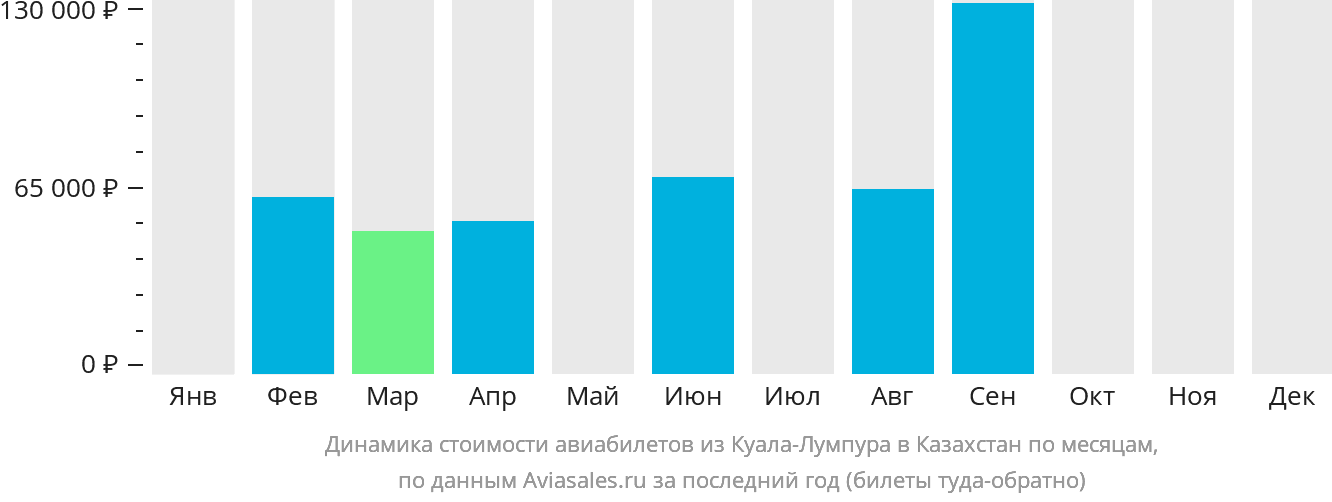 Динамика стоимости авиабилетов из Куала-Лумпура в Казахстан по месяцам