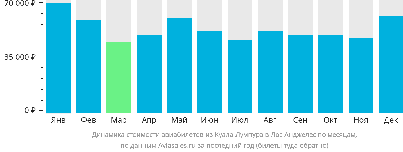 Динамика стоимости авиабилетов из Куала-Лумпура в Лос-Анджелес по месяцам