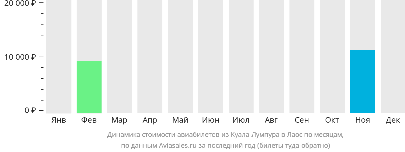Динамика стоимости авиабилетов из Куала-Лумпура в Лаос по месяцам