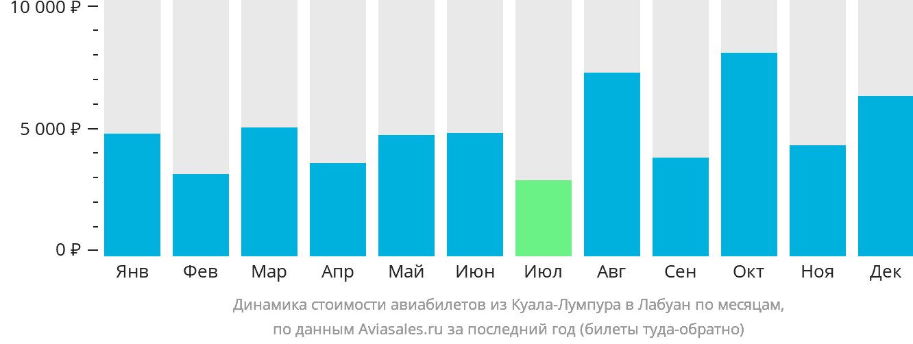 Динамика стоимости авиабилетов из Куала-Лумпура в Лабуан по месяцам