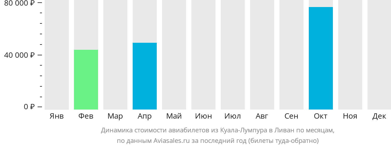 Динамика стоимости авиабилетов из Куала-Лумпура в Ливан по месяцам