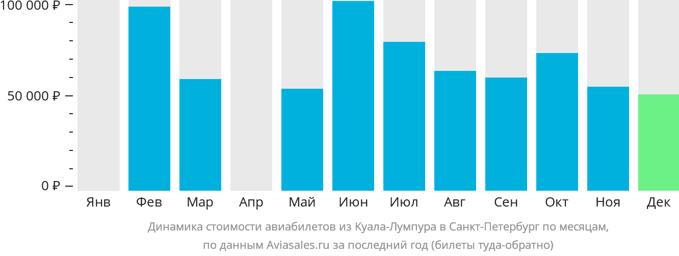 Динамика стоимости авиабилетов из Куала-Лумпура в Санкт-Петербург по месяцам