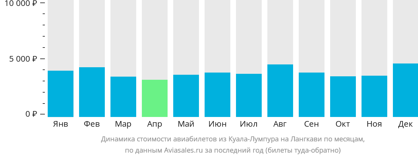 Динамика стоимости авиабилетов из Куала-Лумпура на Лангкави по месяцам