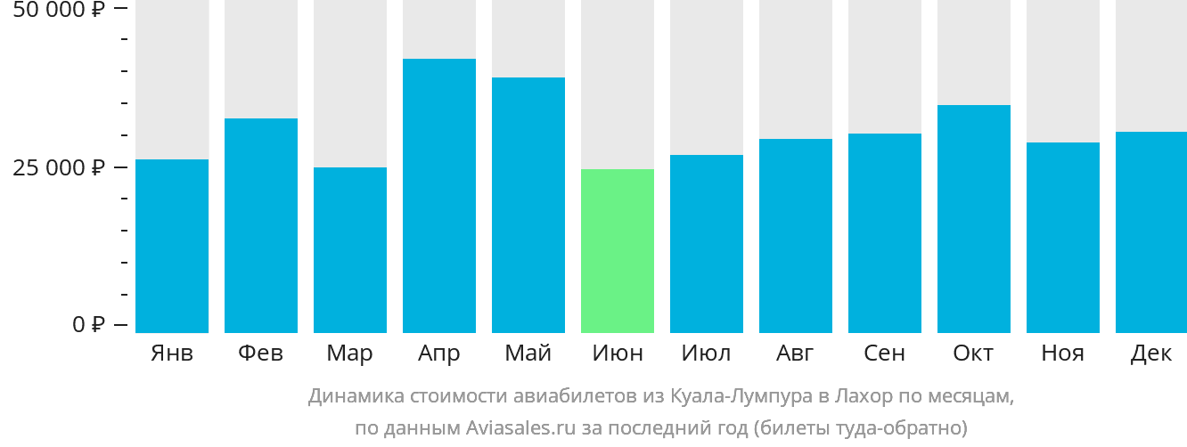 Динамика стоимости авиабилетов из Куала-Лумпура в Лахор по месяцам