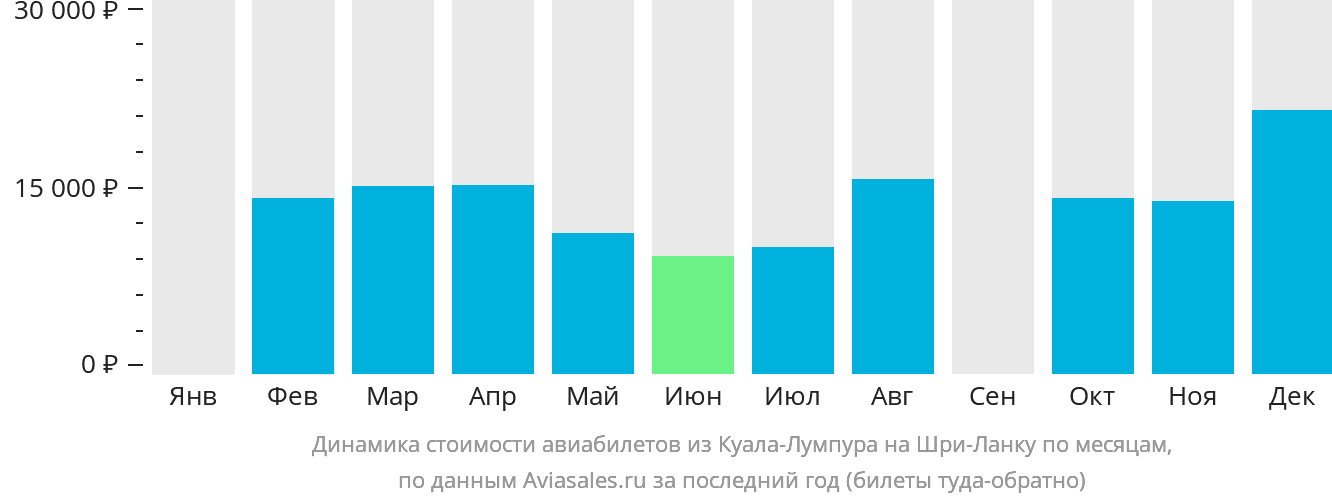 Динамика стоимости авиабилетов из Куала-Лумпура на Шри-Ланку по месяцам