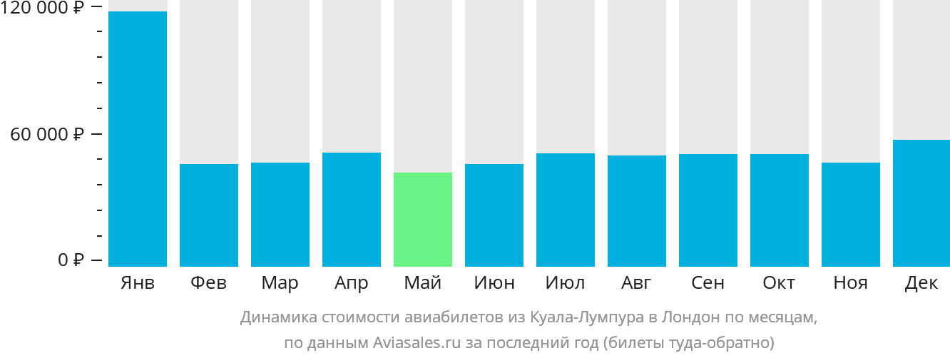 Динамика стоимости авиабилетов из Куала-Лумпура в Лондон по месяцам