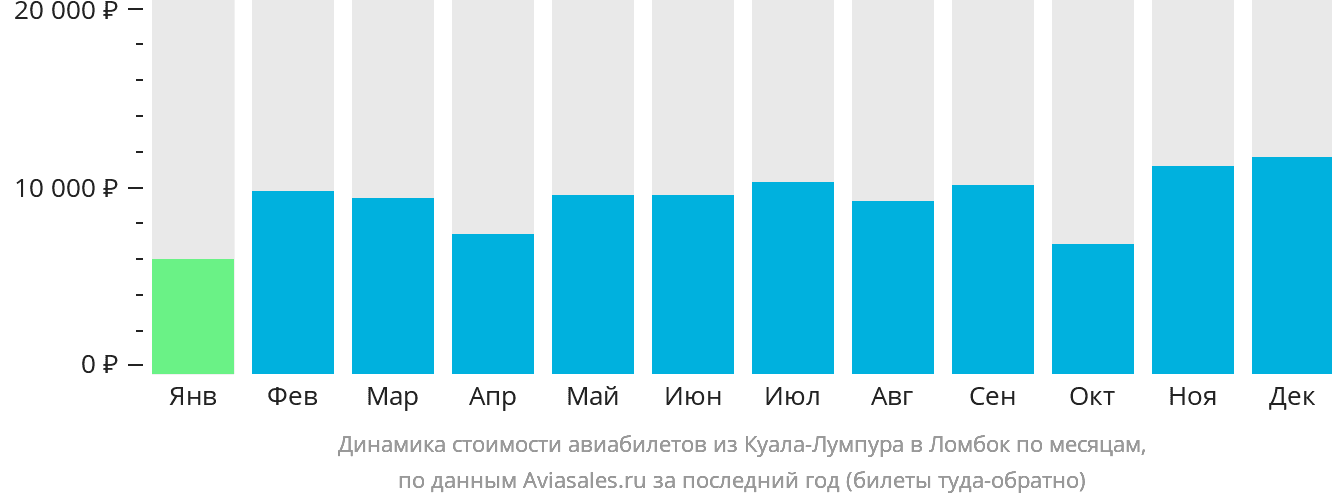 Динамика стоимости авиабилетов из Куала-Лумпура в Праю (Ломбок) по месяцам