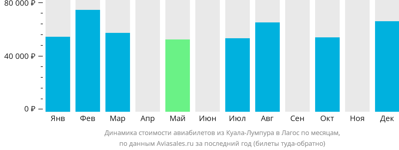 Динамика стоимости авиабилетов из Куала-Лумпура в Лагос по месяцам