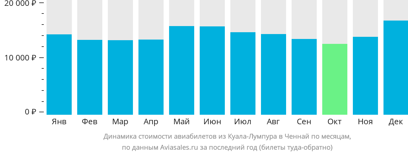Динамика стоимости авиабилетов из Куала-Лумпура в Ченнай по месяцам