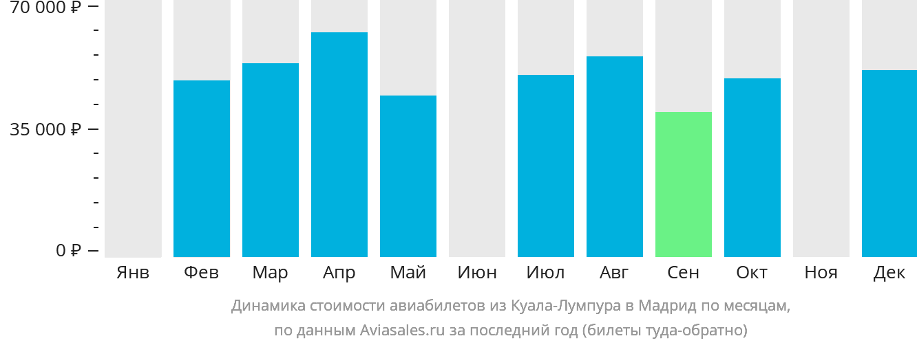 Динамика стоимости авиабилетов из Куала-Лумпура в Мадрид по месяцам