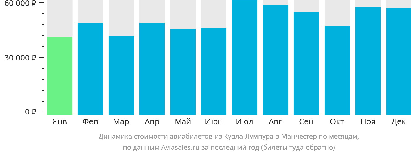 Динамика стоимости авиабилетов из Куала-Лумпура в Манчестер по месяцам