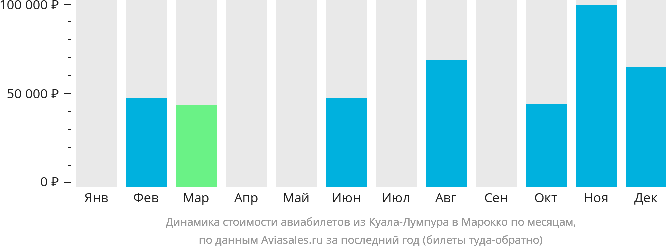 Динамика стоимости авиабилетов из Куала-Лумпура в Марокко по месяцам