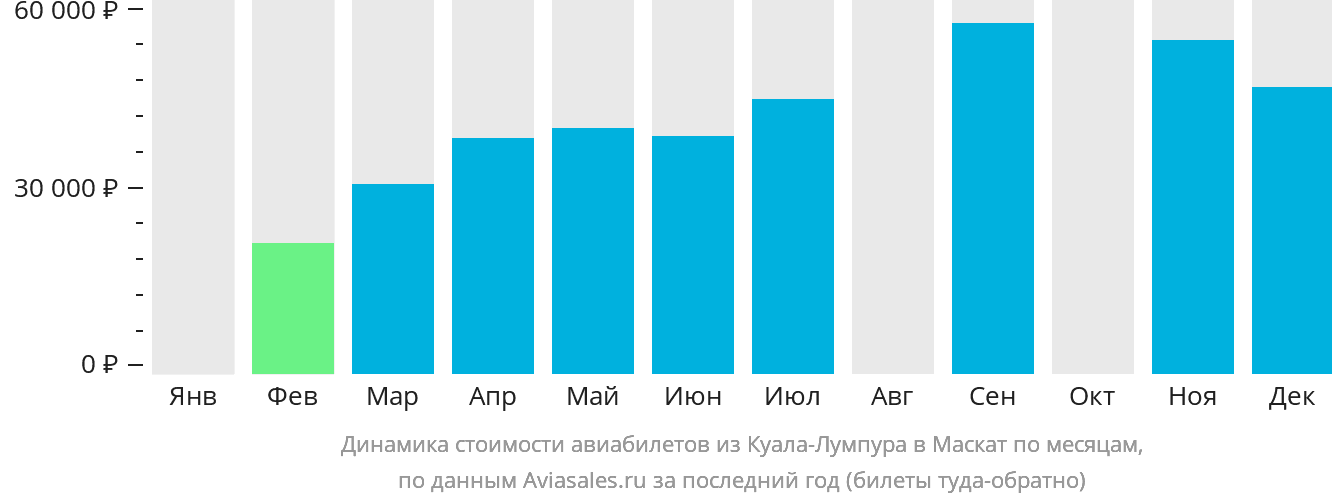Динамика стоимости авиабилетов из Куала-Лумпура в Маскат по месяцам