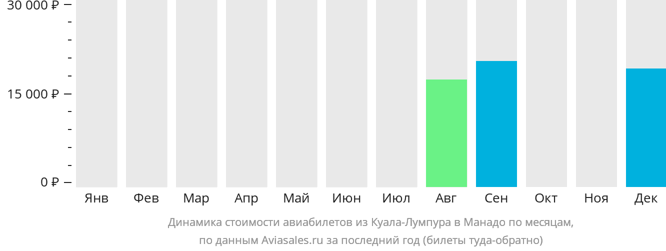 Динамика стоимости авиабилетов из Куала-Лумпура в Манадо по месяцам