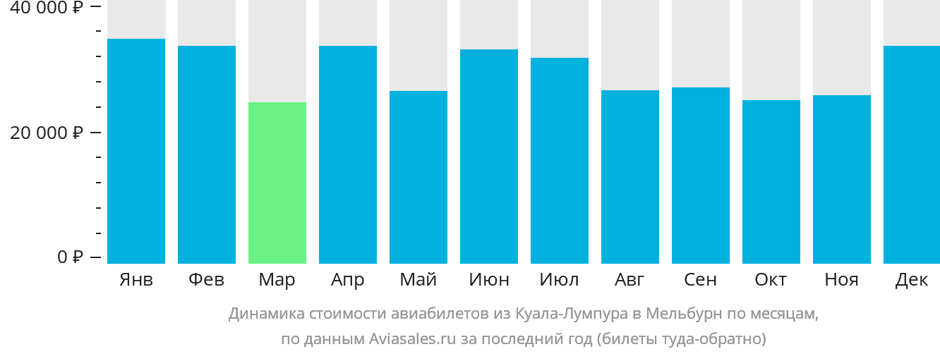 Динамика стоимости авиабилетов из Куала-Лумпура в Мельбурн по месяцам